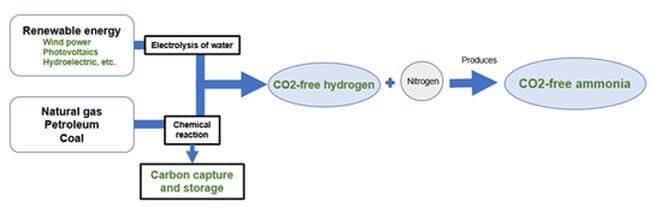 Hydrogène sans CO2