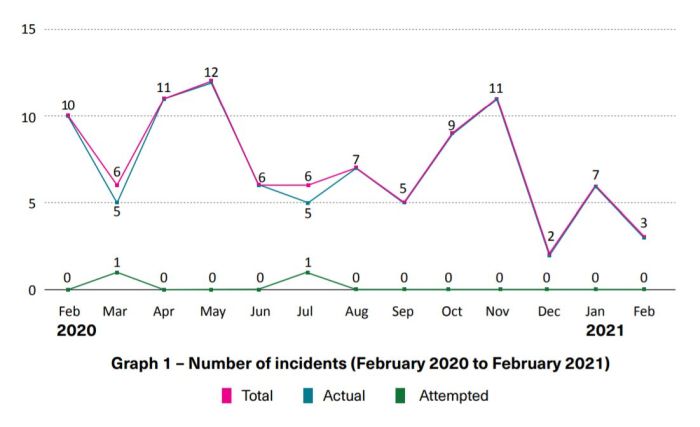 Nombre d'incidents (21 février)