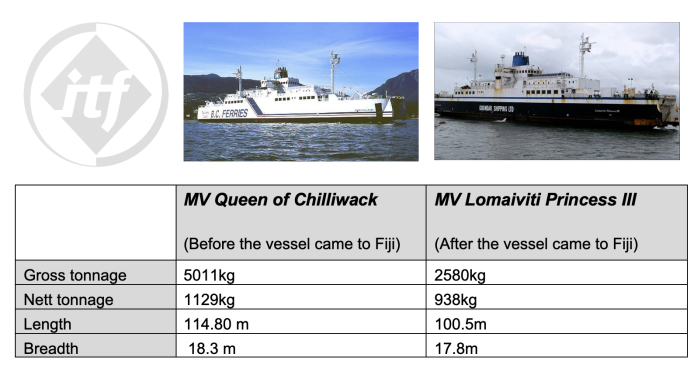 Comparaison du MV Queen of Chilliwack et du MV Lomaiviti Princess III - Crédit ITF