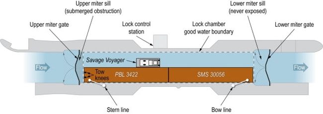 Graphique montrant la position du remorqueur du Savage Voyager dans l'écluse et le barrage Jamie Whitten
