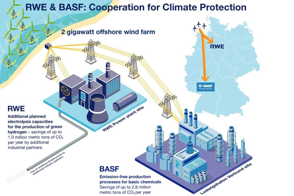 BASF et RWE prévoient de construire un parc éolien offshore de 2 GW sans subvention en Allemagne