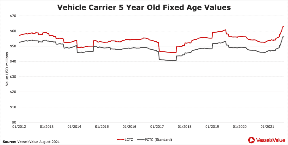 Graphique 3 : Valeurs d'âge fixe des transporteurs de véhicules de 5 ans