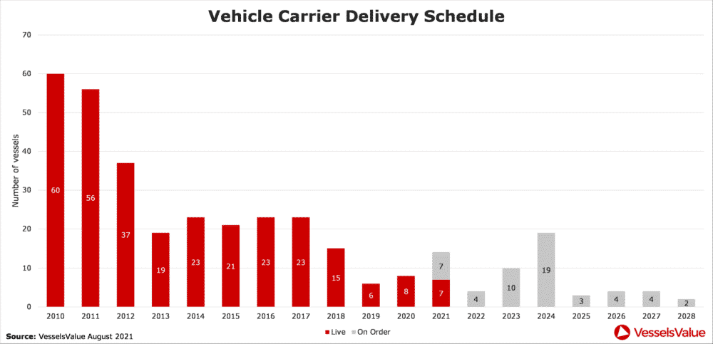 Graphique 1 Calendrier de livraison des transporteurs de véhicules