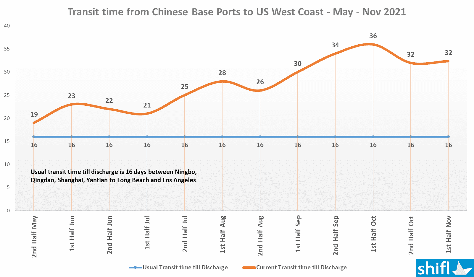 Graphique montrant le temps de transit des ports de base chinois vers la côte ouest des États-Unis - novembre 2021