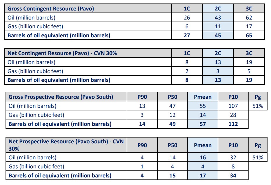 Ressources contingentes et prospectives de Pavo.  Source : Énergie Carnarvon 