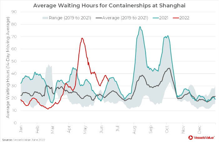 Mise à jour sur la congestion du port de Shanghai
