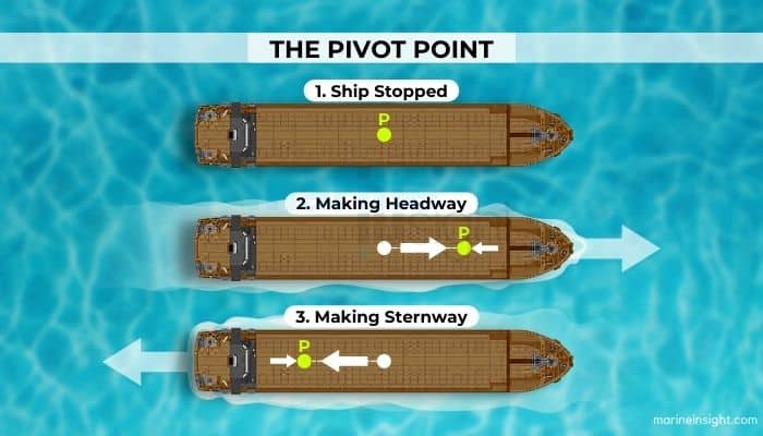 phases de virage - Pivot Point - 1