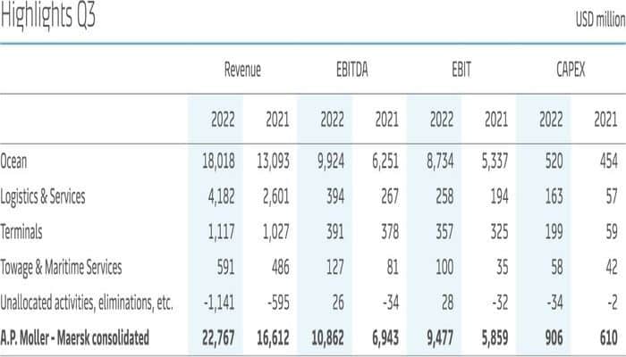 Faits saillants financiers