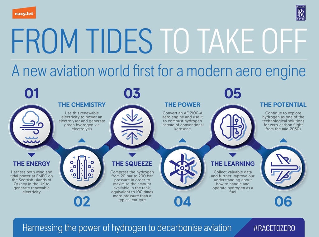 Infographie expliquant la production d'hydrogène vert à l'aide d'énergies renouvelables (Avec l'aimable autorisation de Rolls-Royce/easyJet)