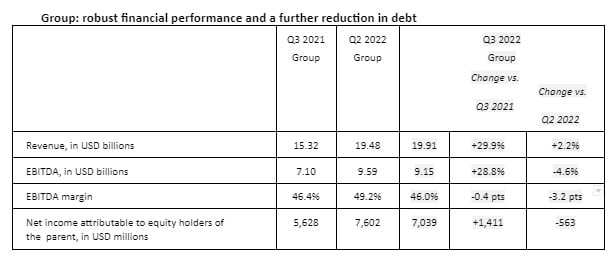 Performances opérationnelles et financières du troisième trimestre 2022