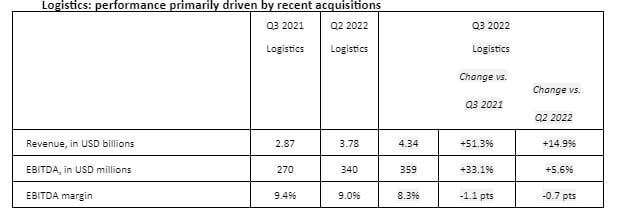 Performance logistique portée principalement par les acquisitions récentes