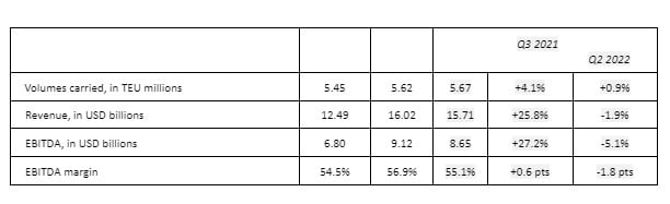 Retour à la normale des taux de fret maritime