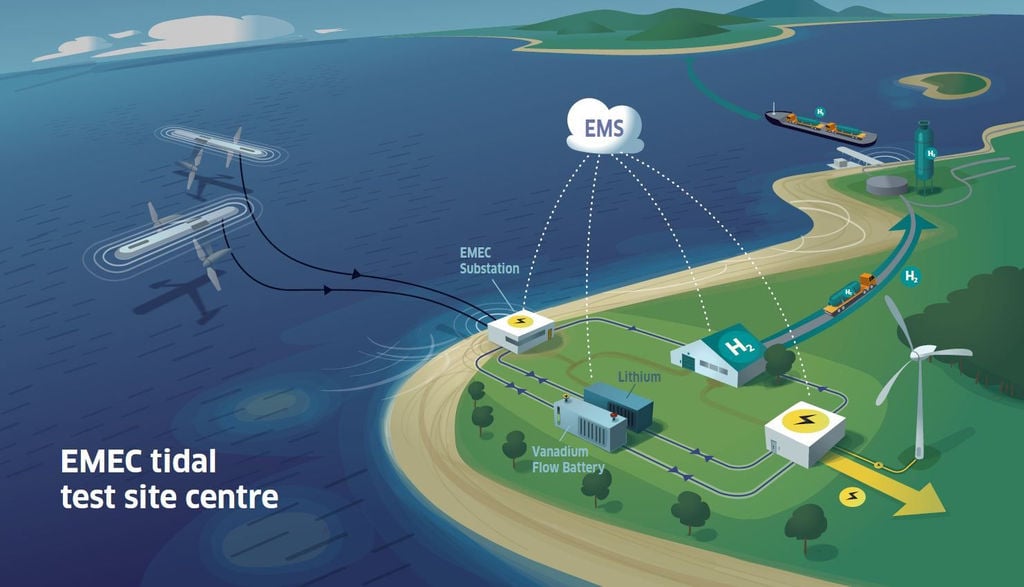 Illustration du projet FORWARD2030 (Avec l'aimable autorisation de Laborelec)