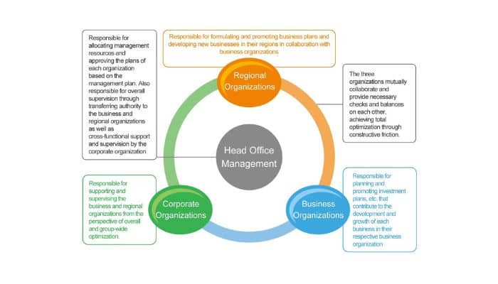 Diagramme des relations des trois axes 