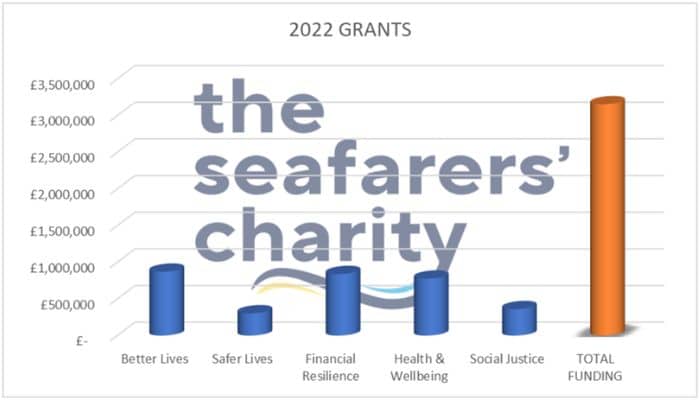 Tableau montrant plus de 3 millions de livres sterling de subventions totales accordées en 2022 réparties entre 5 résultats stratégiques soutenus par The Seafarers' Charity.